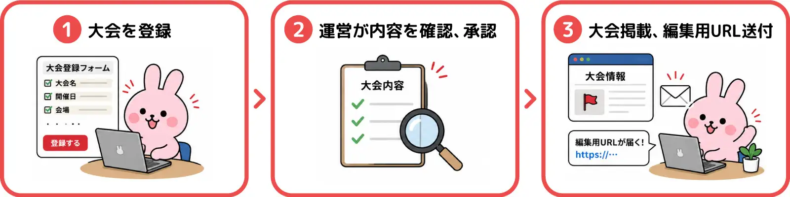 大会登録から公開までの流れ