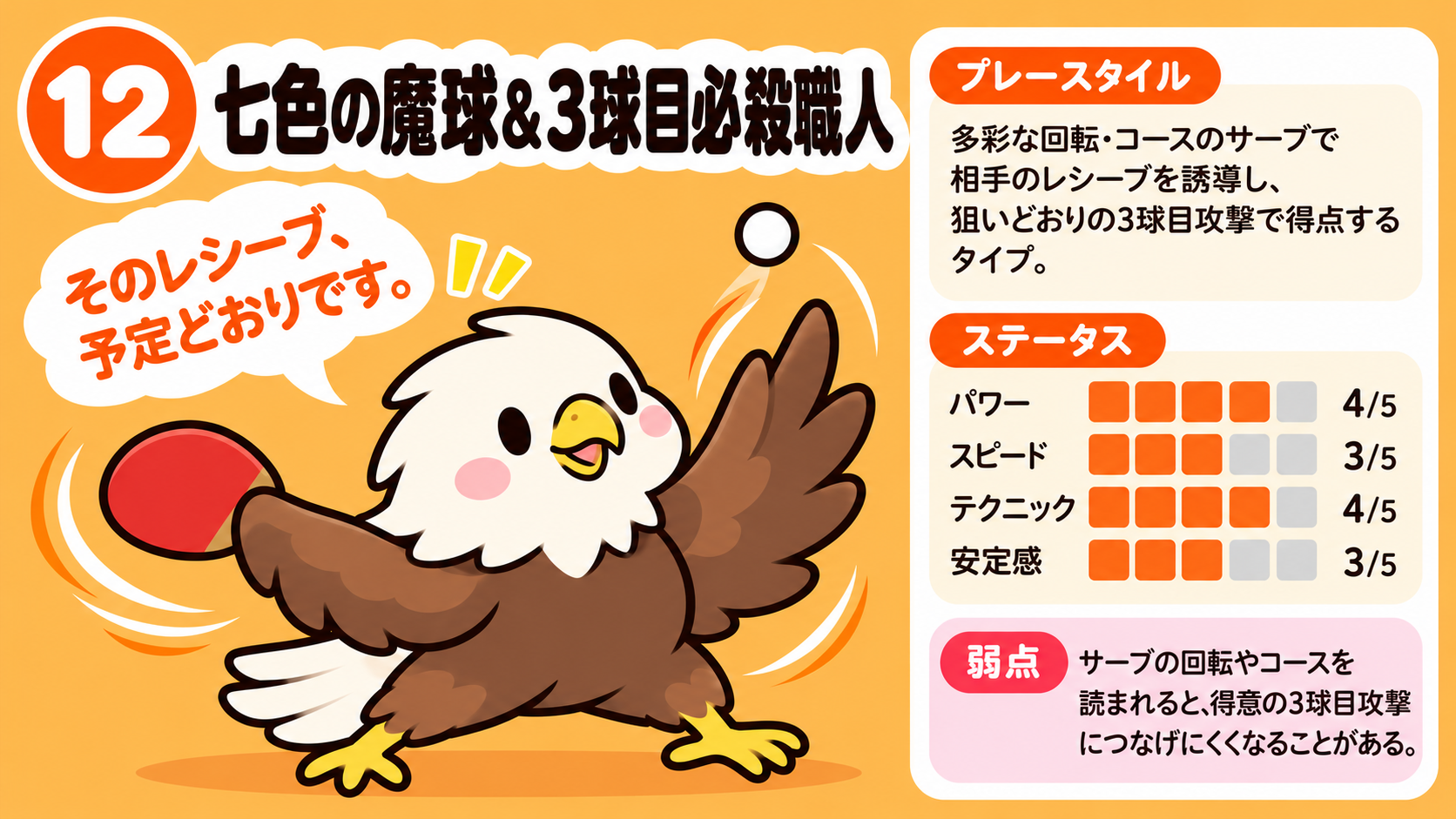 12 七色の魔球＆3球目必殺職人の卓球診断キャラクター