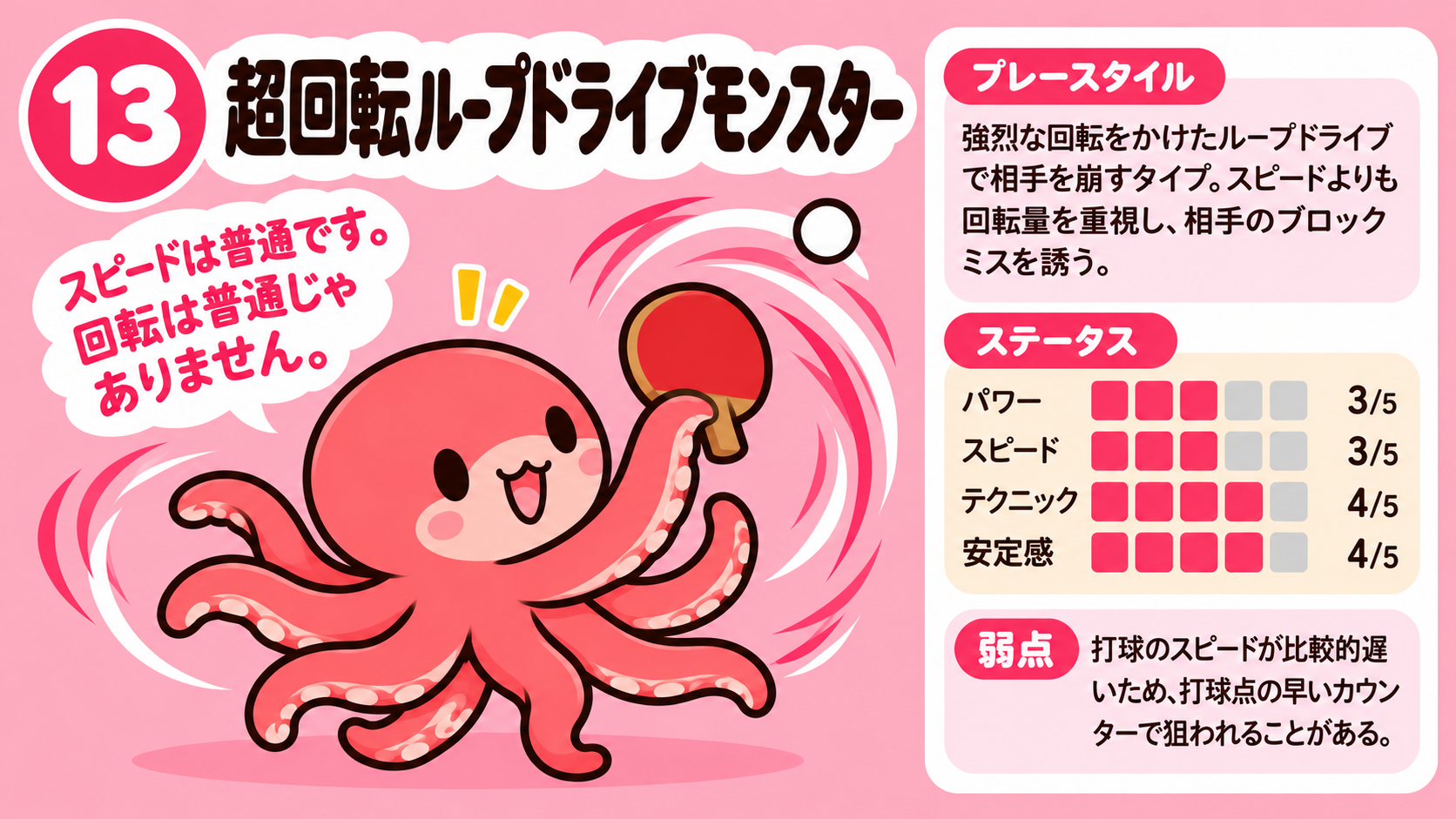 13 超回転ループドライブモンスターの卓球診断キャラクター